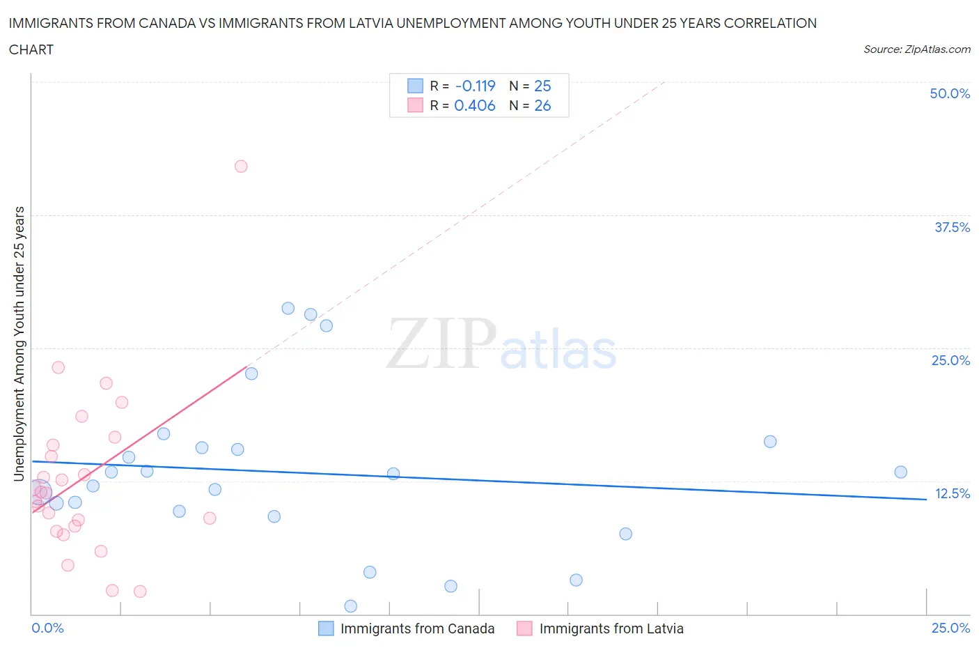 Immigrants from Canada vs Immigrants from Latvia Unemployment Among Youth under 25 years