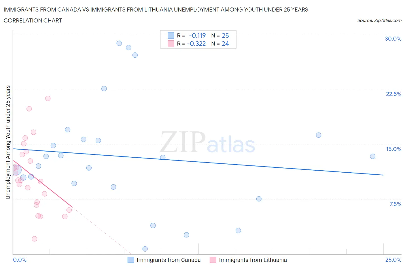 Immigrants from Canada vs Immigrants from Lithuania Unemployment Among Youth under 25 years