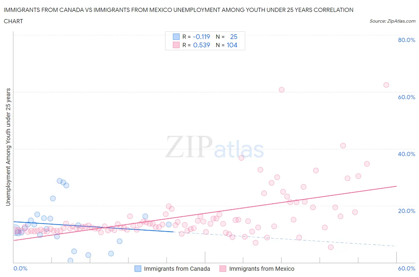 Immigrants from Canada vs Immigrants from Mexico Unemployment Among Youth under 25 years