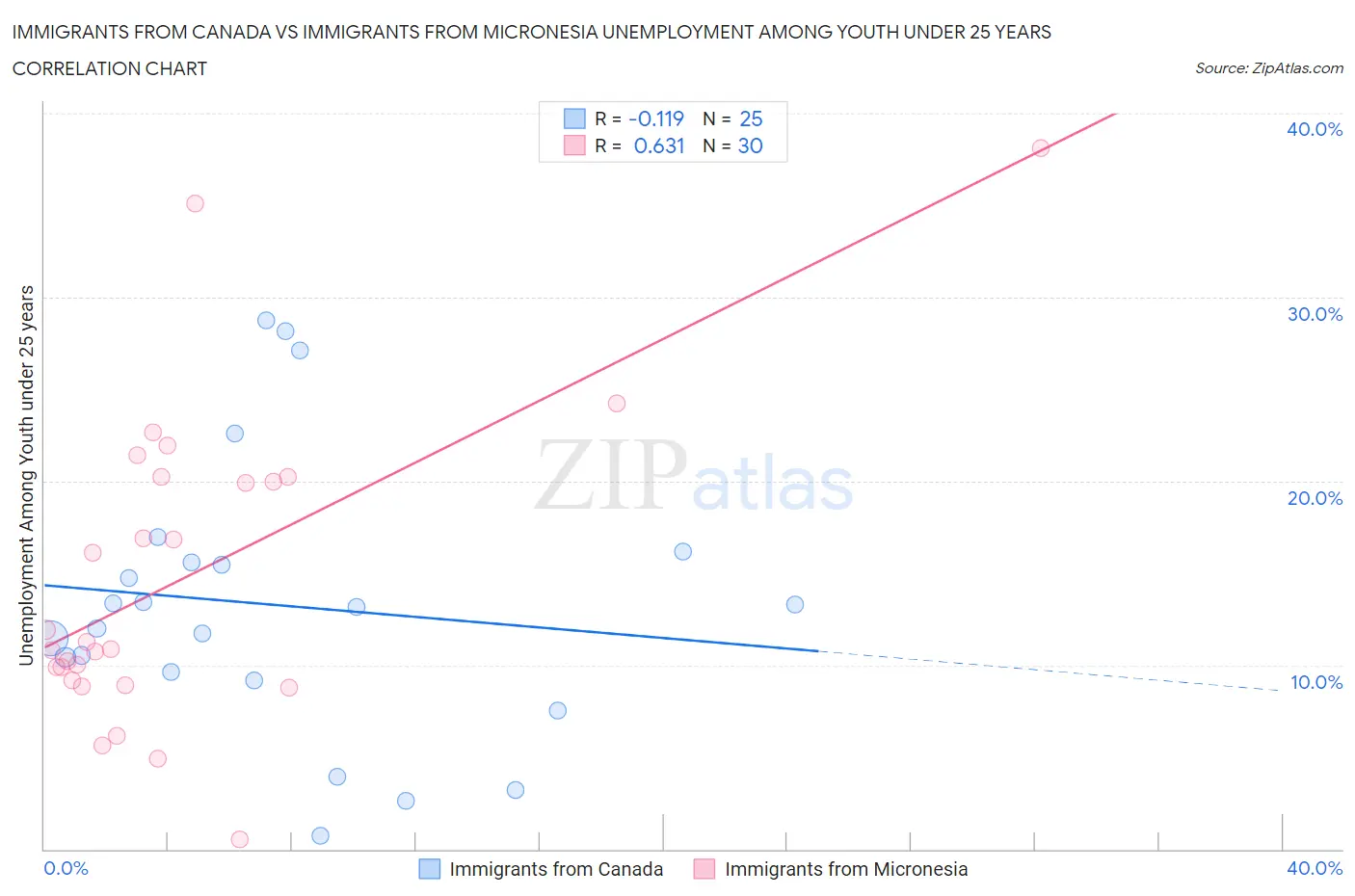 Immigrants from Canada vs Immigrants from Micronesia Unemployment Among Youth under 25 years
