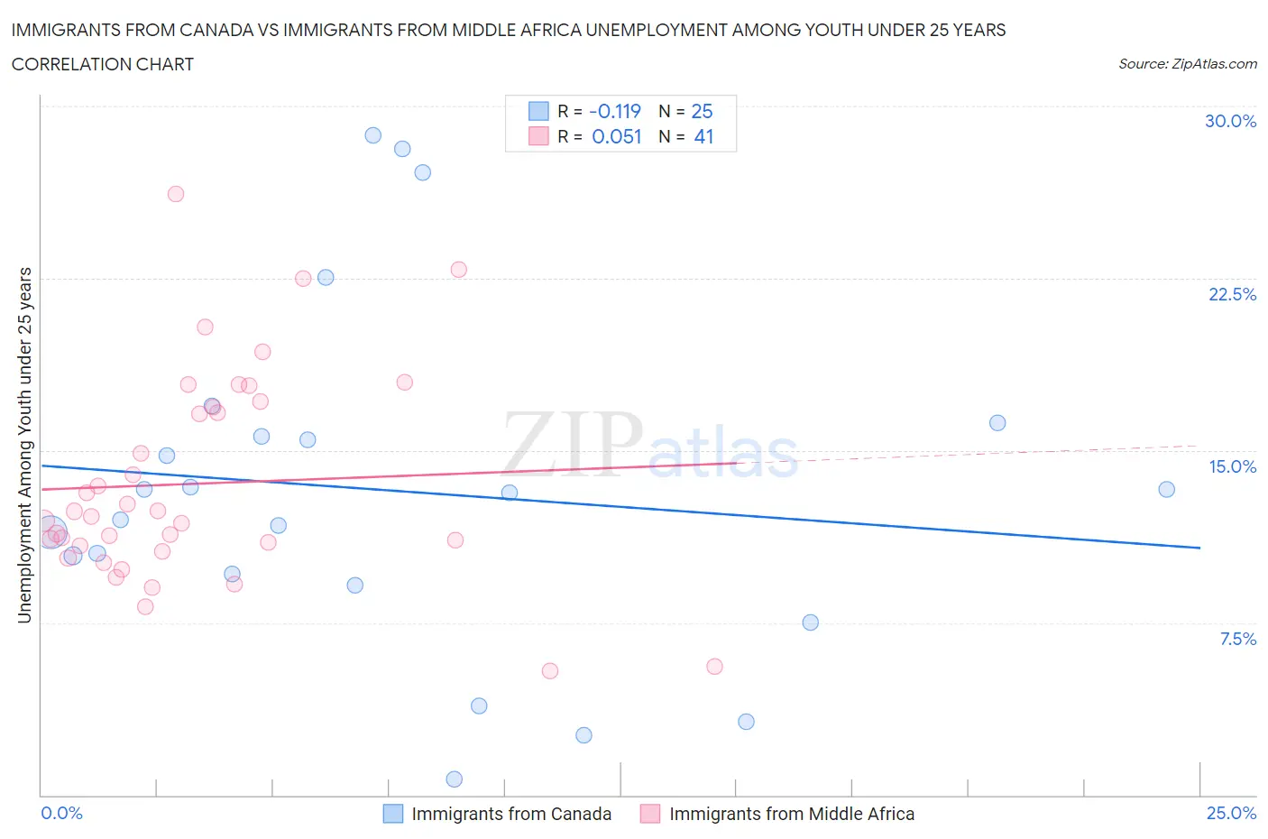 Immigrants from Canada vs Immigrants from Middle Africa Unemployment Among Youth under 25 years