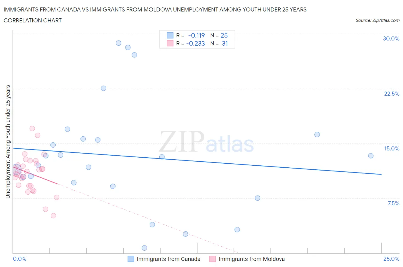 Immigrants from Canada vs Immigrants from Moldova Unemployment Among Youth under 25 years