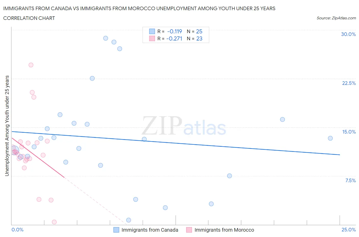 Immigrants from Canada vs Immigrants from Morocco Unemployment Among Youth under 25 years