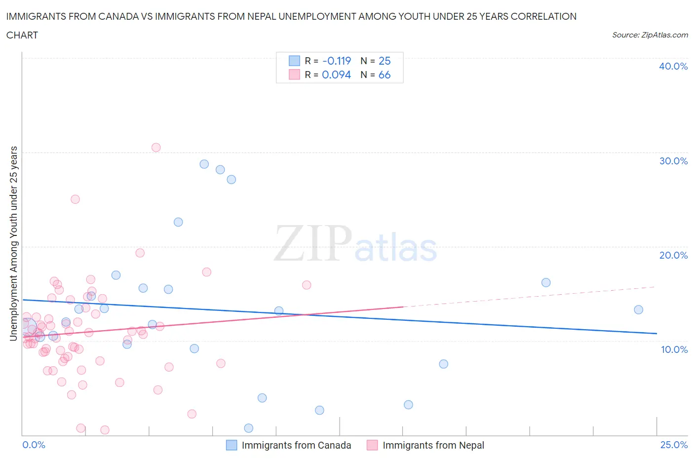 Immigrants from Canada vs Immigrants from Nepal Unemployment Among Youth under 25 years