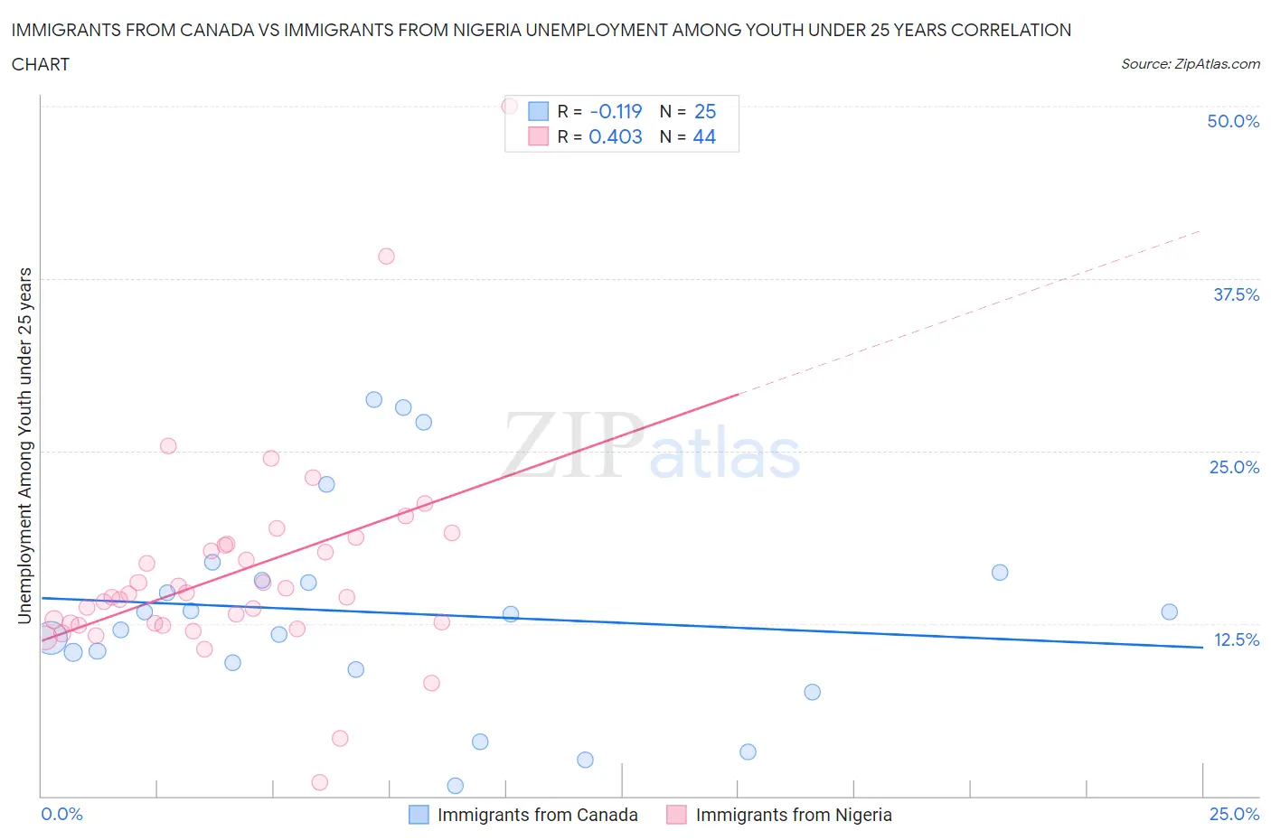 Immigrants from Canada vs Immigrants from Nigeria Unemployment Among Youth under 25 years