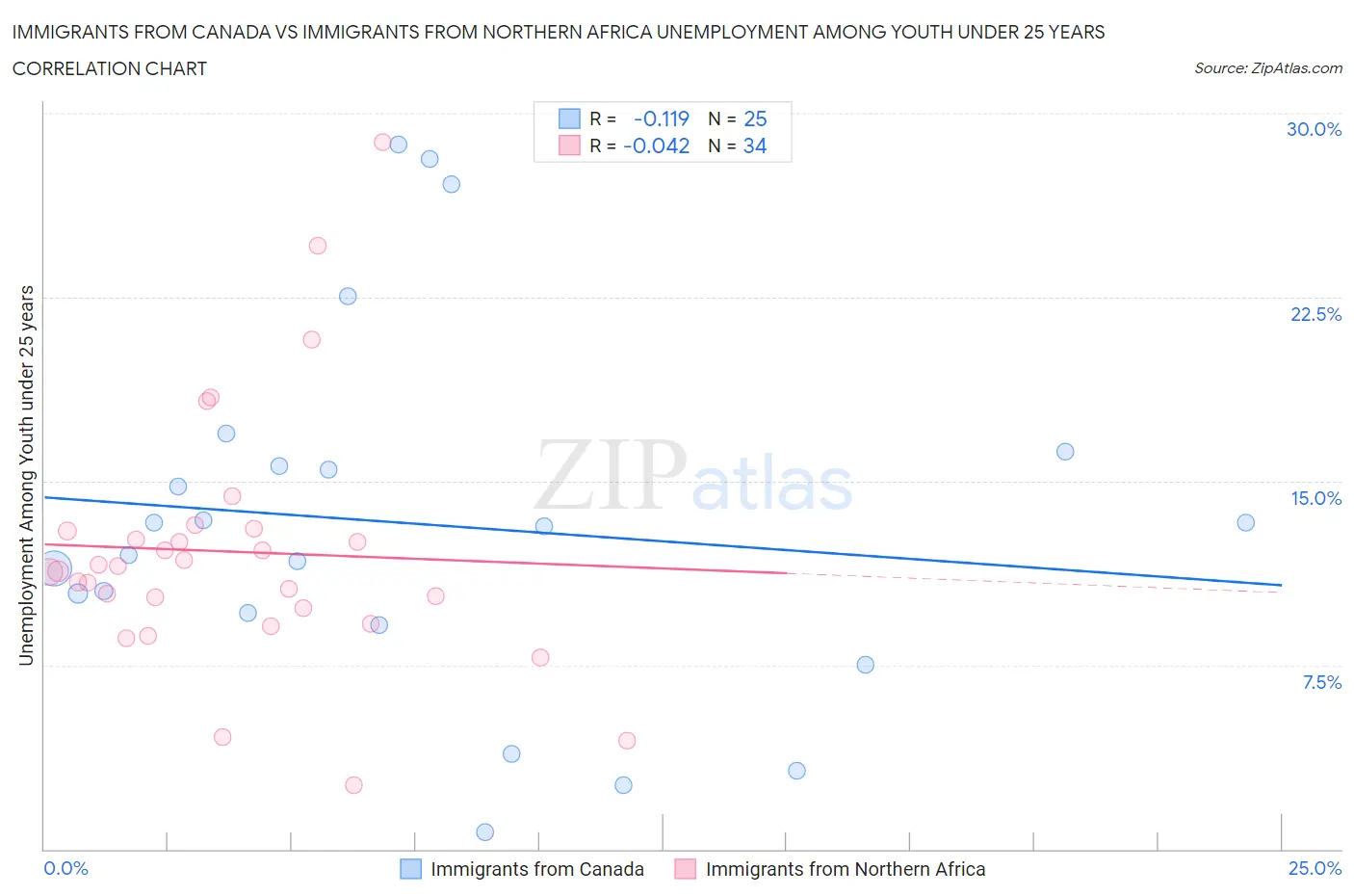 Immigrants from Canada vs Immigrants from Northern Africa Unemployment Among Youth under 25 years