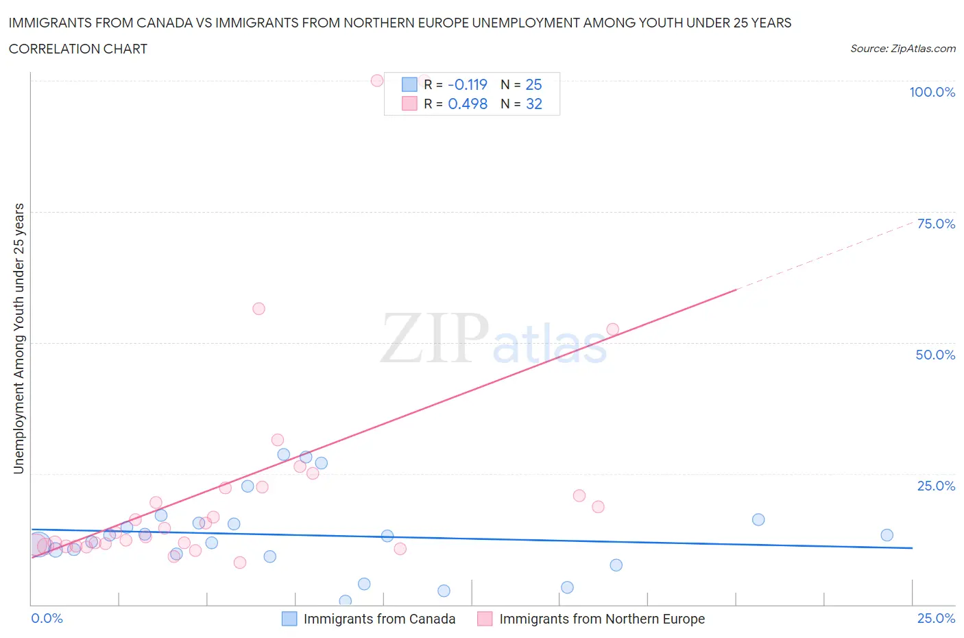 Immigrants from Canada vs Immigrants from Northern Europe Unemployment Among Youth under 25 years