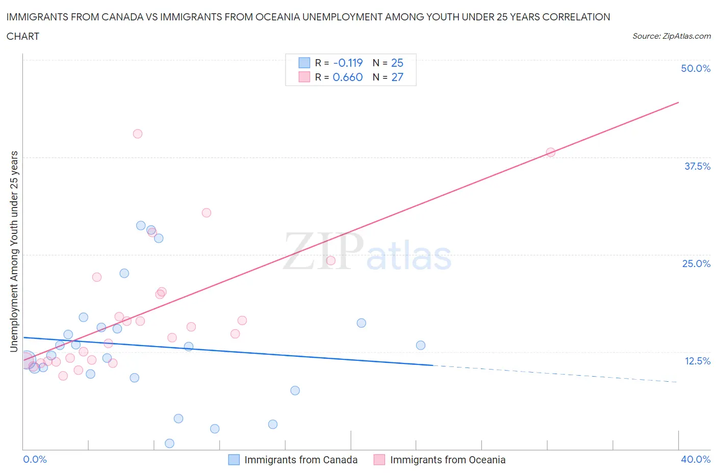 Immigrants from Canada vs Immigrants from Oceania Unemployment Among Youth under 25 years