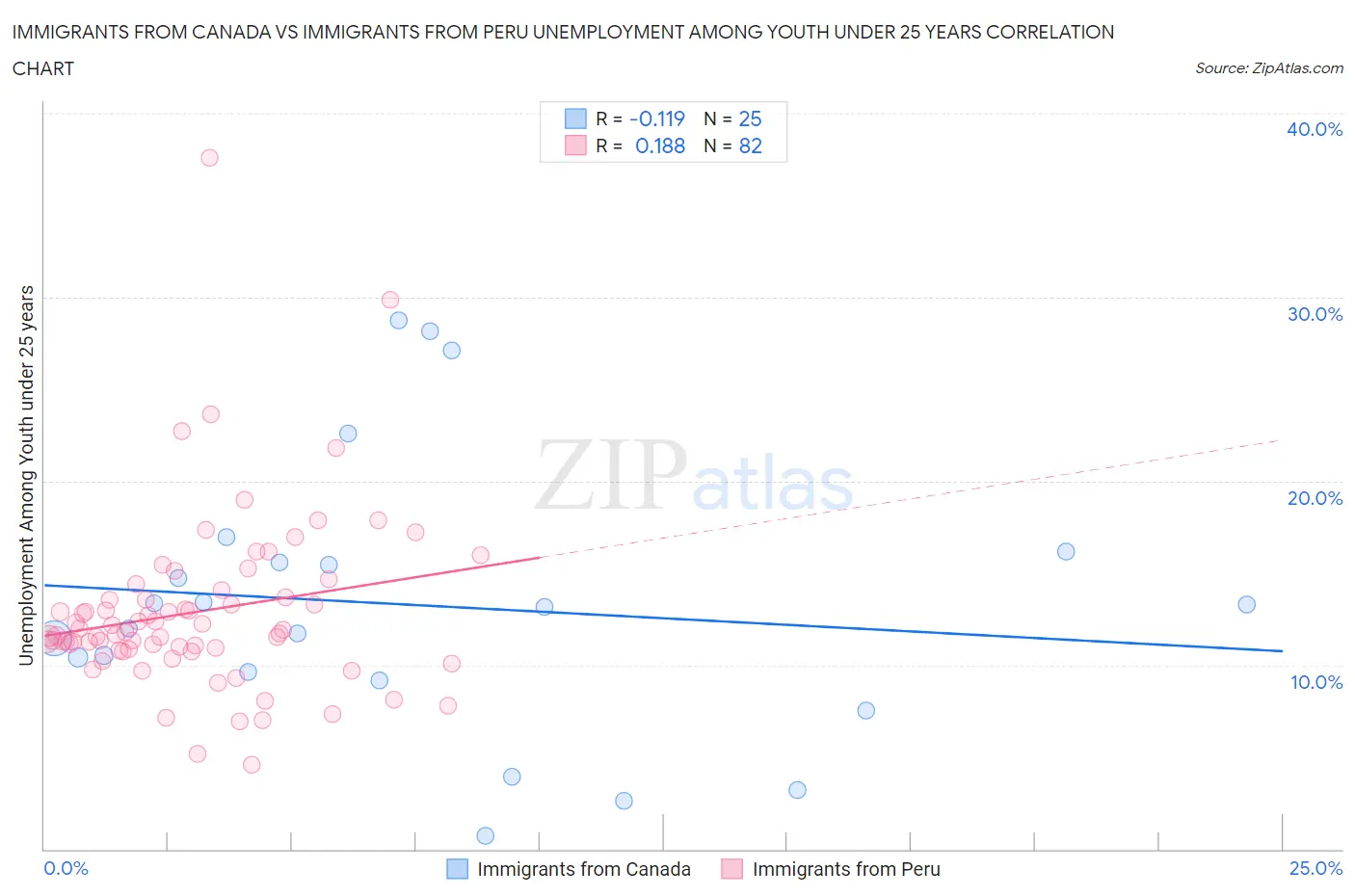 Immigrants from Canada vs Immigrants from Peru Unemployment Among Youth under 25 years