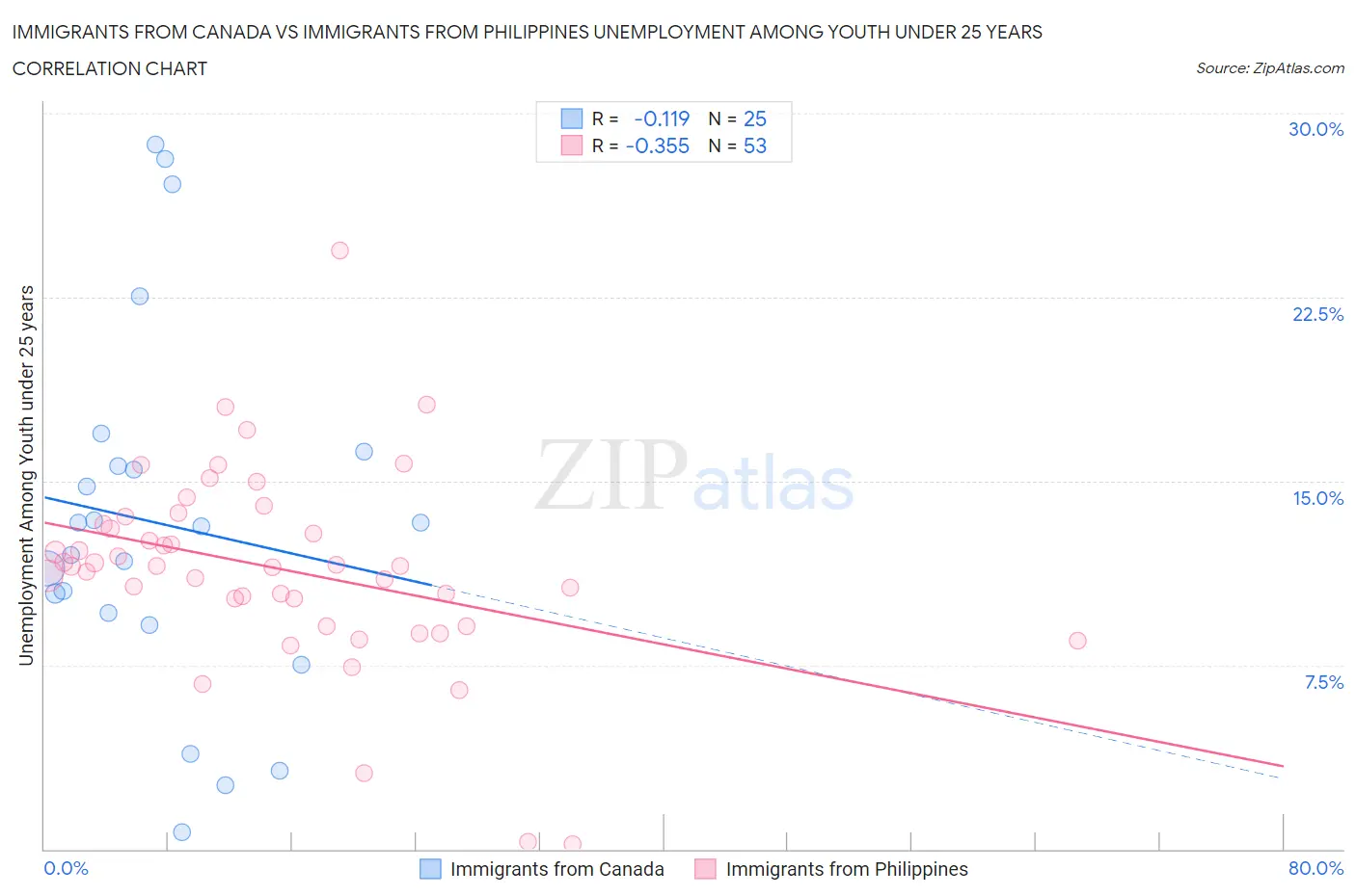 Immigrants from Canada vs Immigrants from Philippines Unemployment Among Youth under 25 years