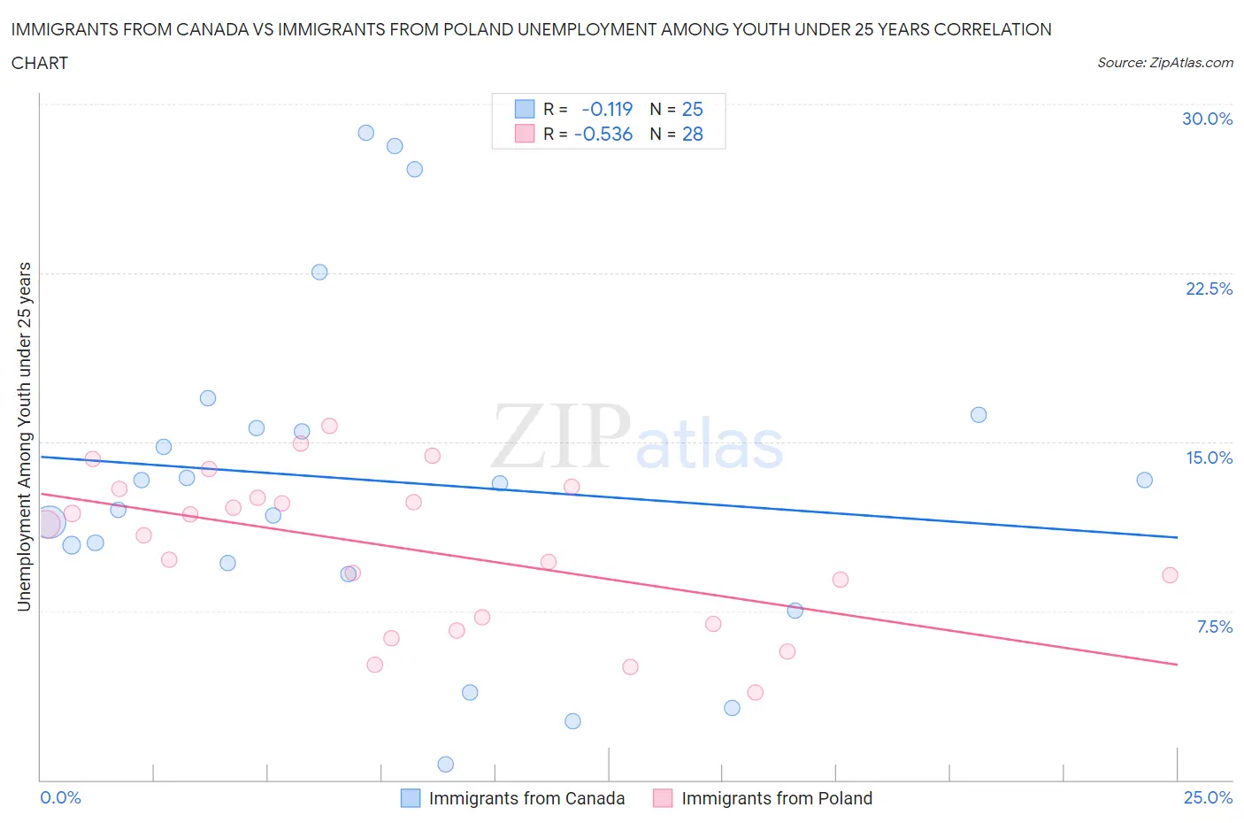 Immigrants from Canada vs Immigrants from Poland Unemployment Among Youth under 25 years