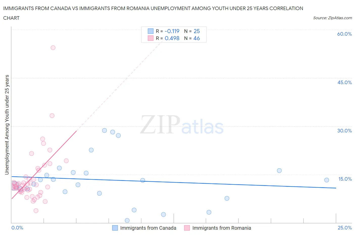 Immigrants from Canada vs Immigrants from Romania Unemployment Among Youth under 25 years