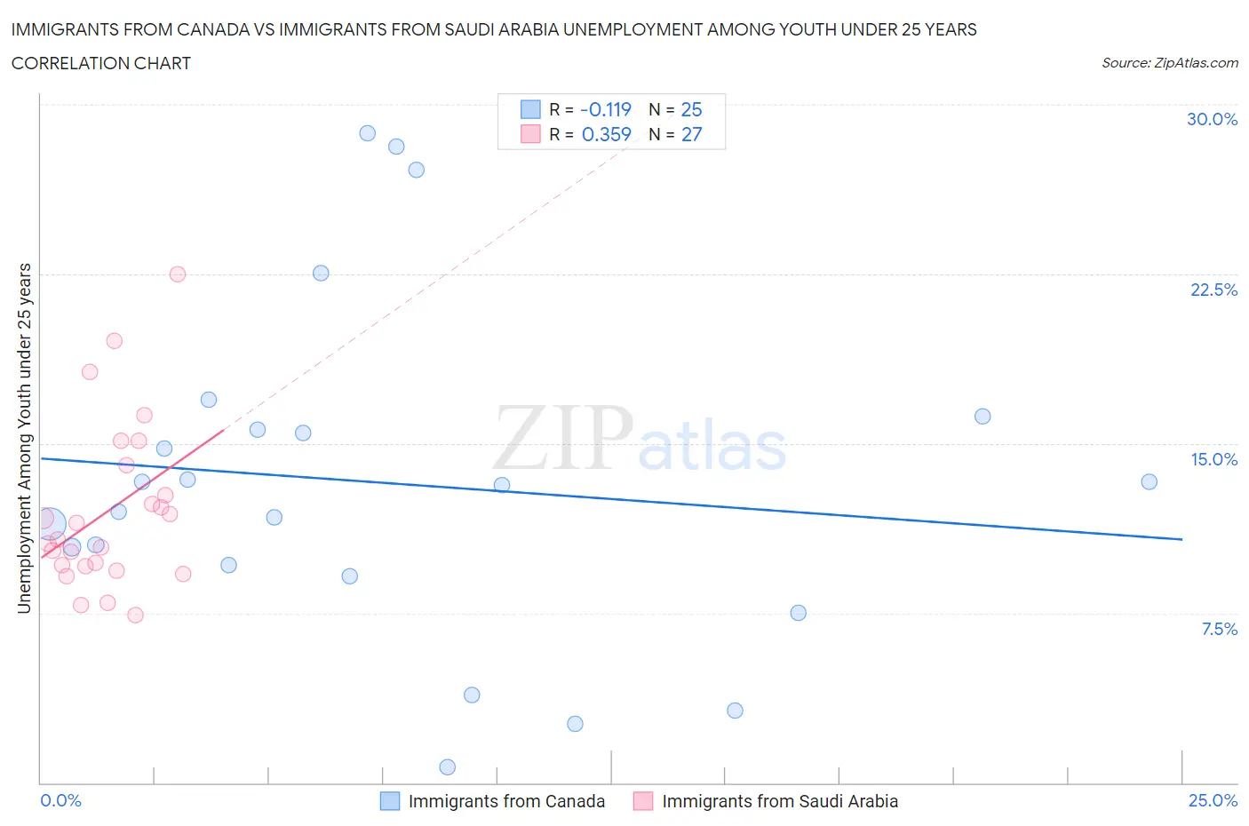 Immigrants from Canada vs Immigrants from Saudi Arabia Unemployment Among Youth under 25 years