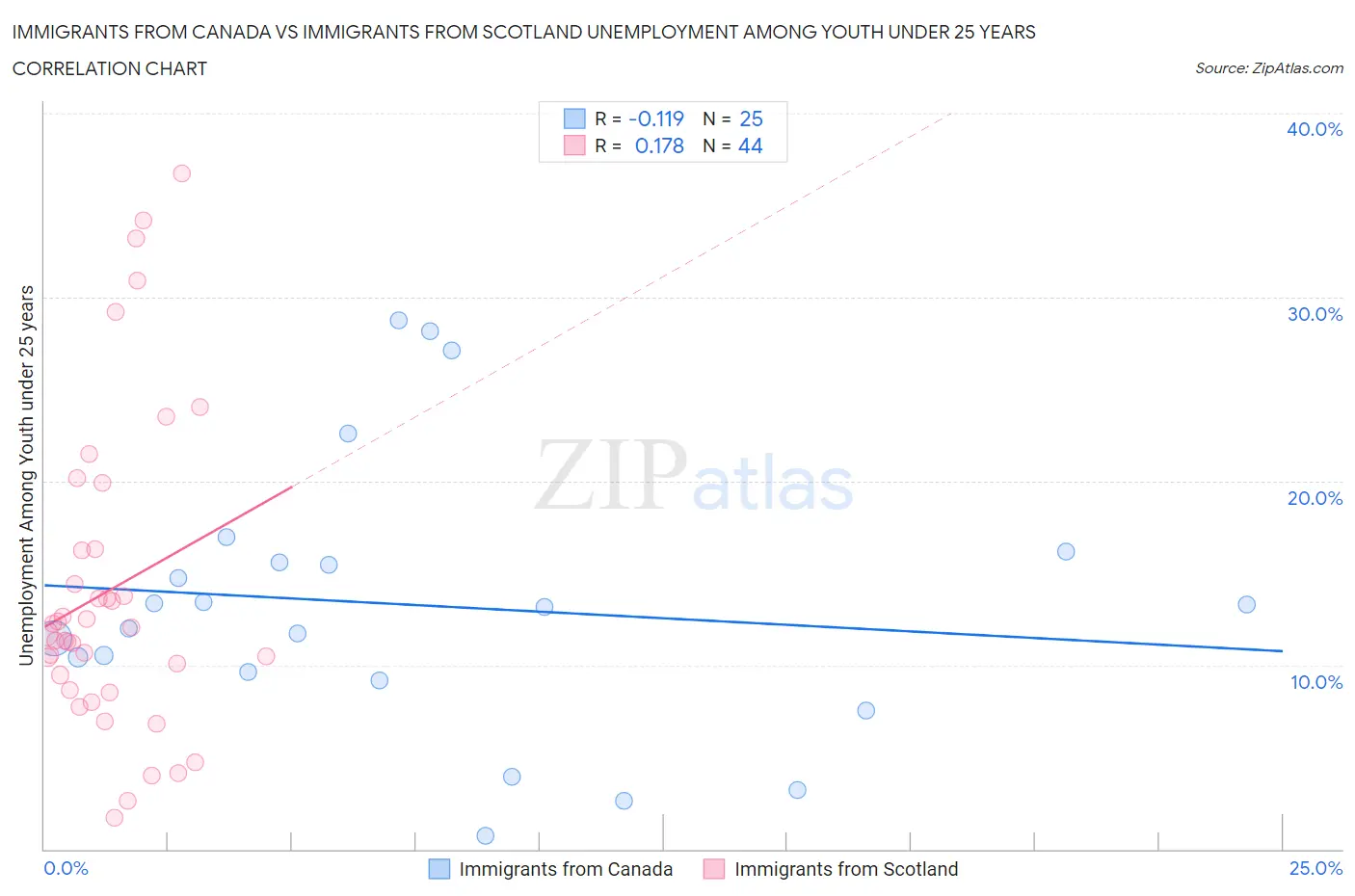 Immigrants from Canada vs Immigrants from Scotland Unemployment Among Youth under 25 years