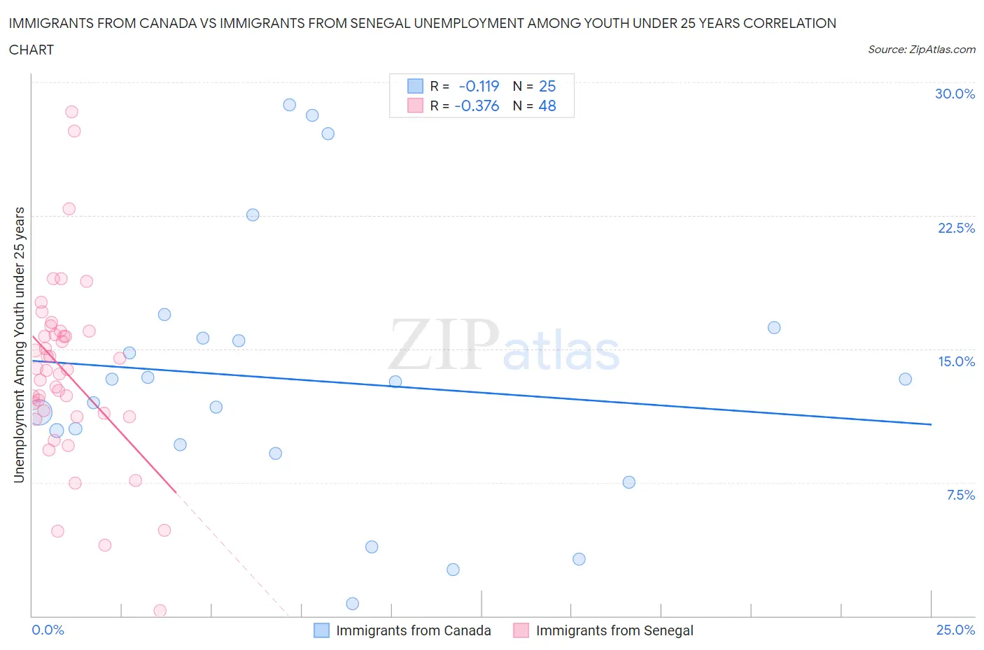 Immigrants from Canada vs Immigrants from Senegal Unemployment Among Youth under 25 years