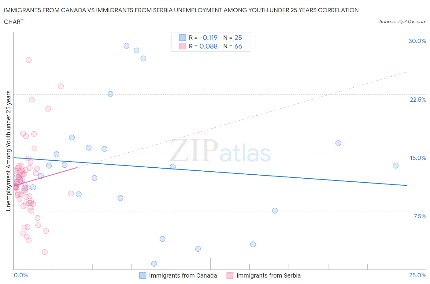 Immigrants from Canada vs Immigrants from Serbia Unemployment Among Youth under 25 years