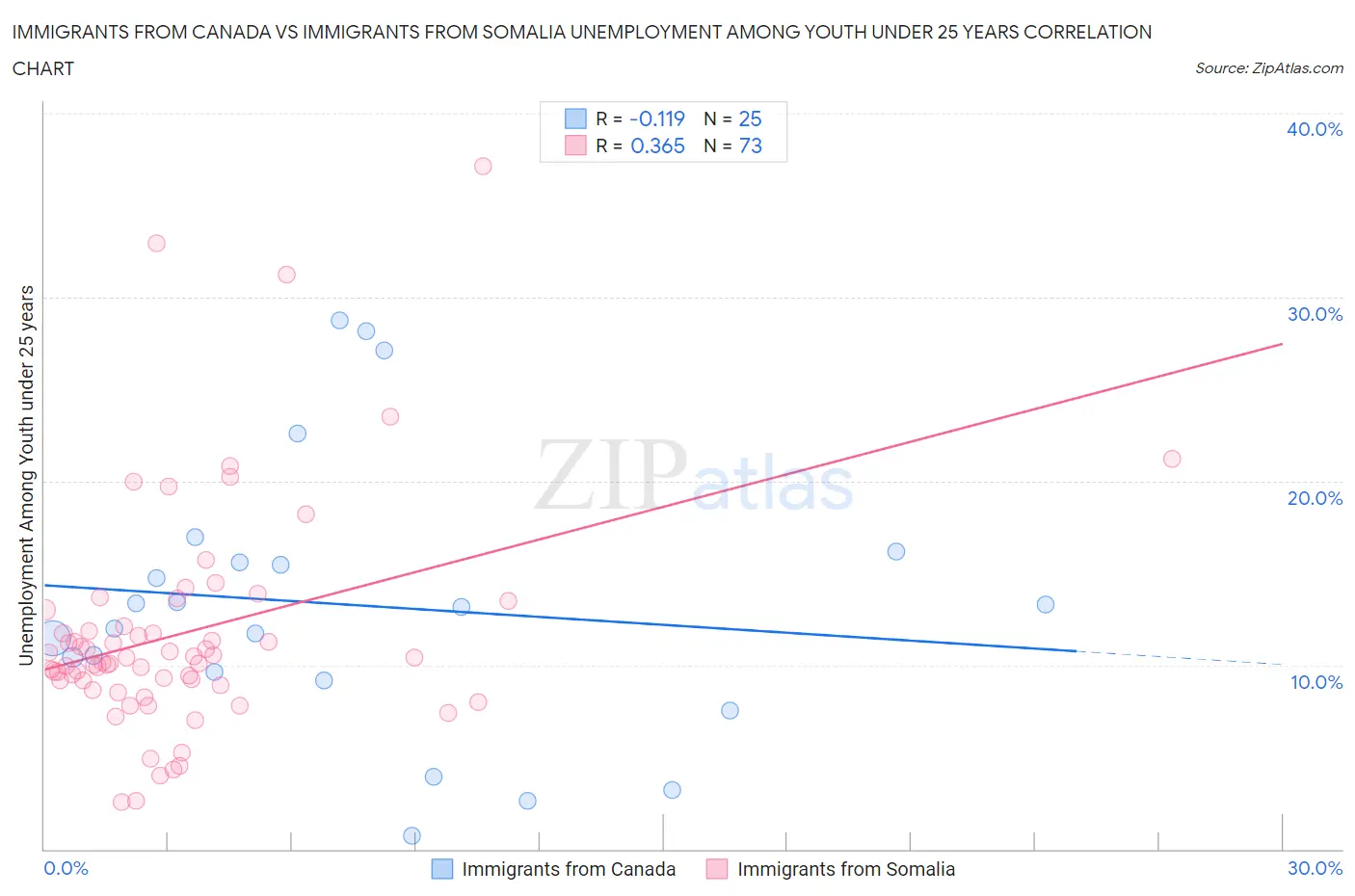 Immigrants from Canada vs Immigrants from Somalia Unemployment Among Youth under 25 years