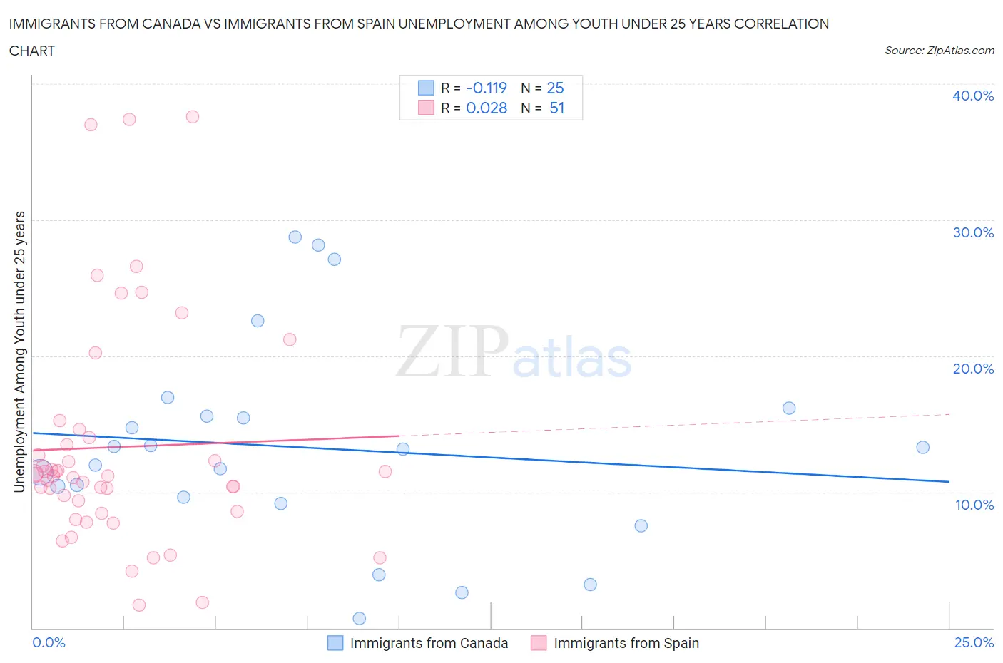 Immigrants from Canada vs Immigrants from Spain Unemployment Among Youth under 25 years