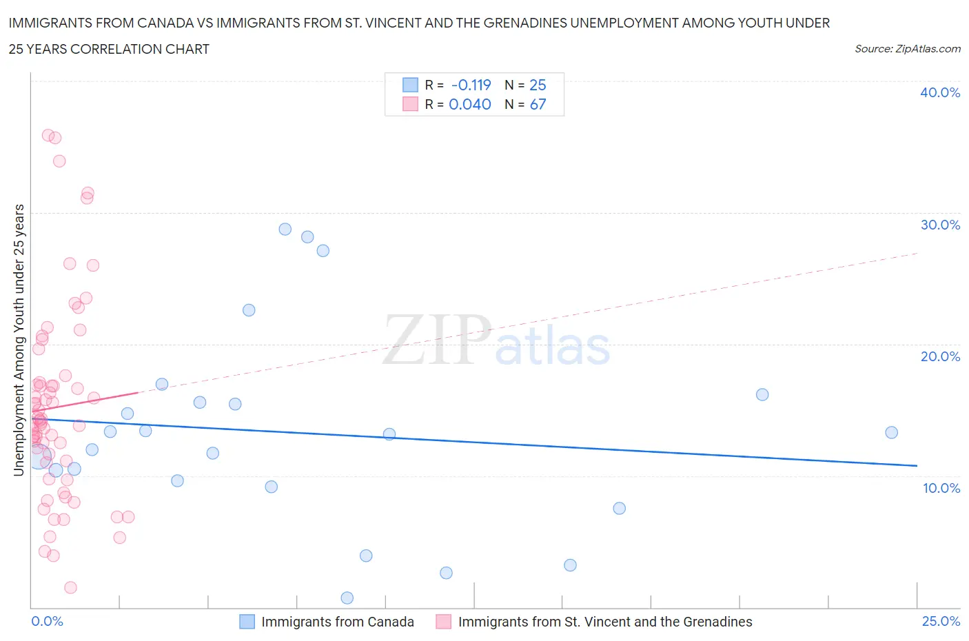 Immigrants from Canada vs Immigrants from St. Vincent and the Grenadines Unemployment Among Youth under 25 years