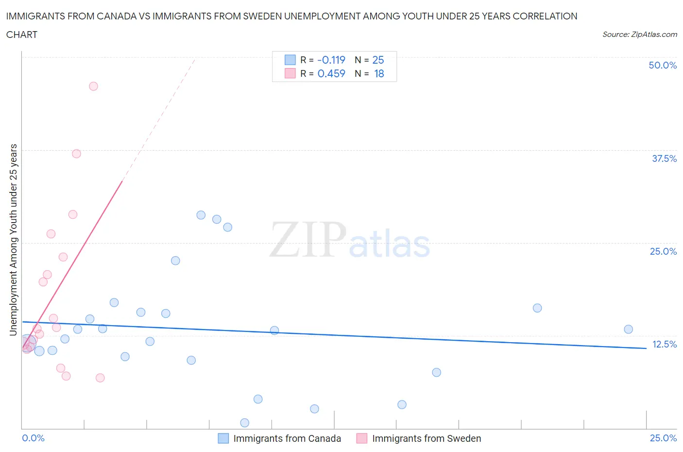 Immigrants from Canada vs Immigrants from Sweden Unemployment Among Youth under 25 years