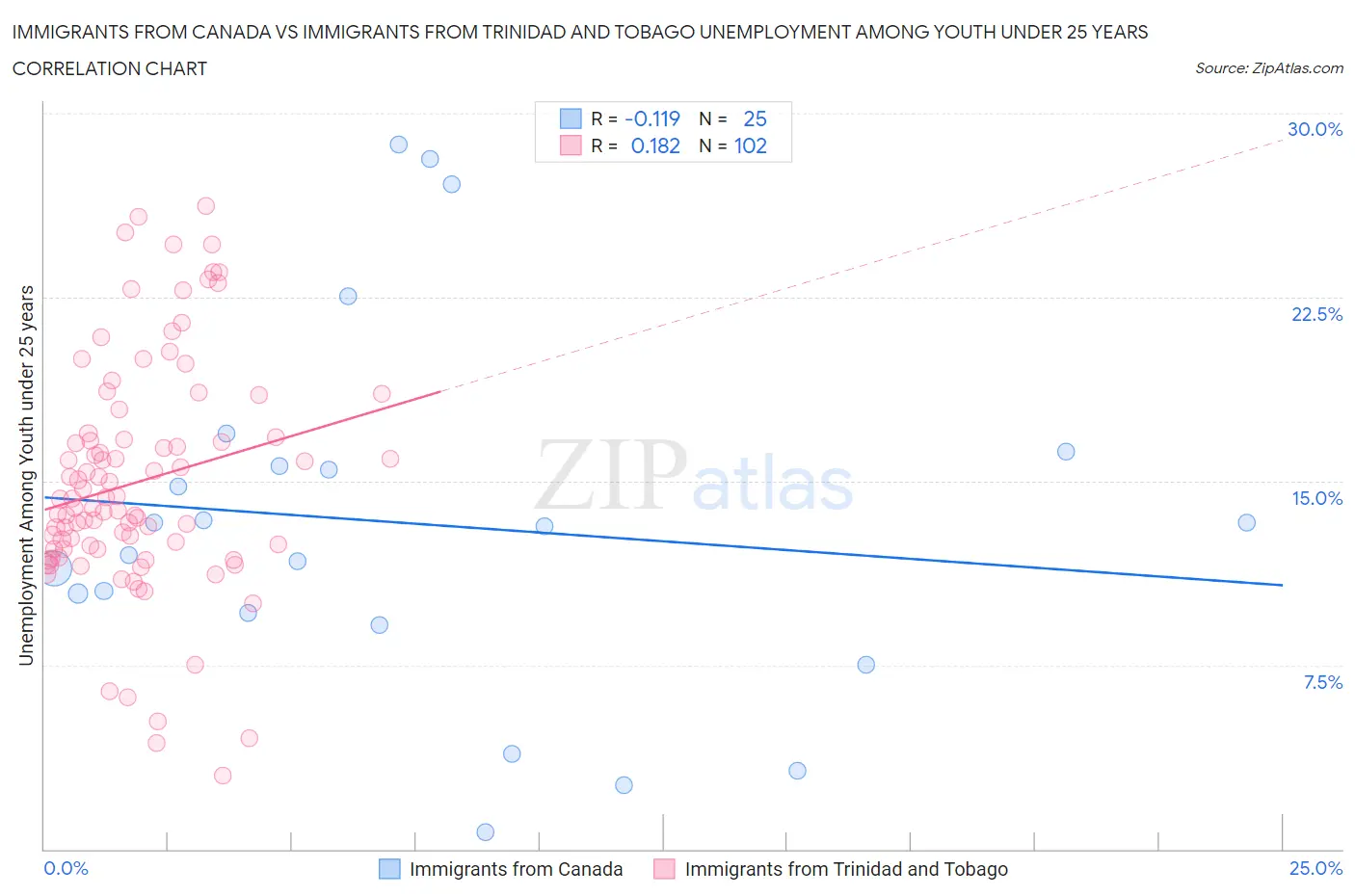Immigrants from Canada vs Immigrants from Trinidad and Tobago Unemployment Among Youth under 25 years