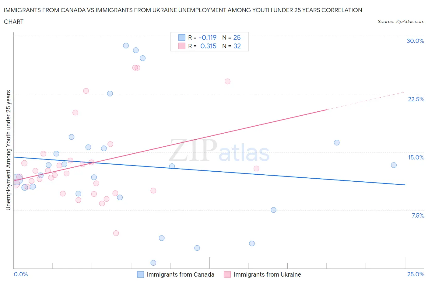 Immigrants from Canada vs Immigrants from Ukraine Unemployment Among Youth under 25 years