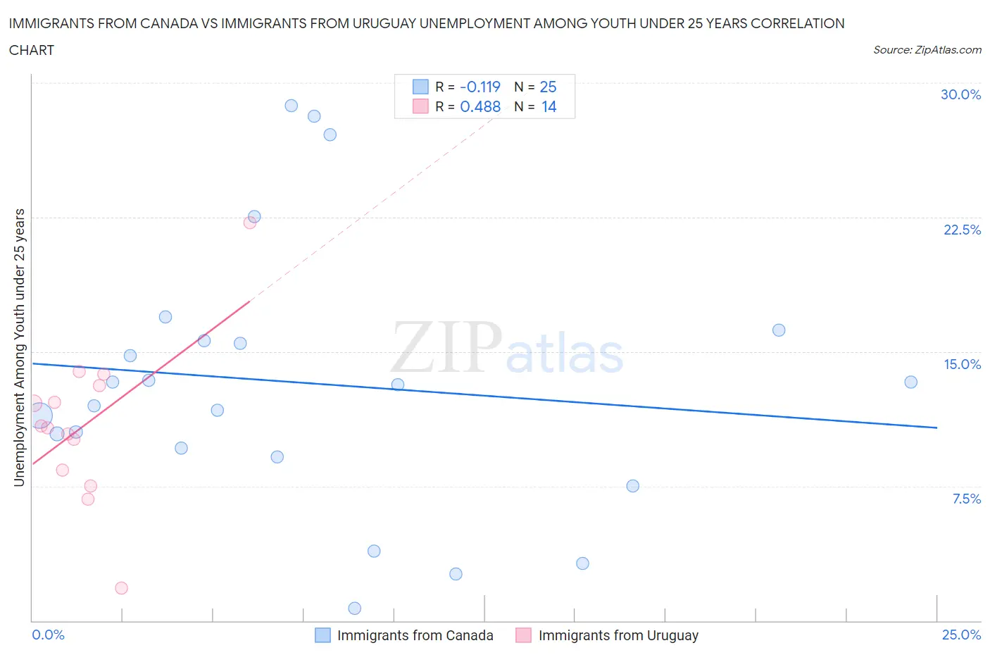 Immigrants from Canada vs Immigrants from Uruguay Unemployment Among Youth under 25 years