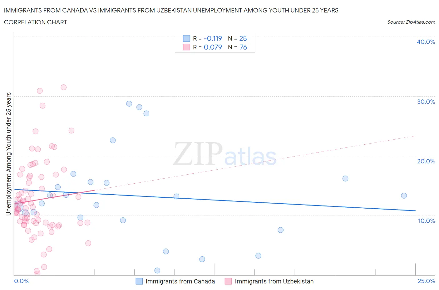 Immigrants from Canada vs Immigrants from Uzbekistan Unemployment Among Youth under 25 years