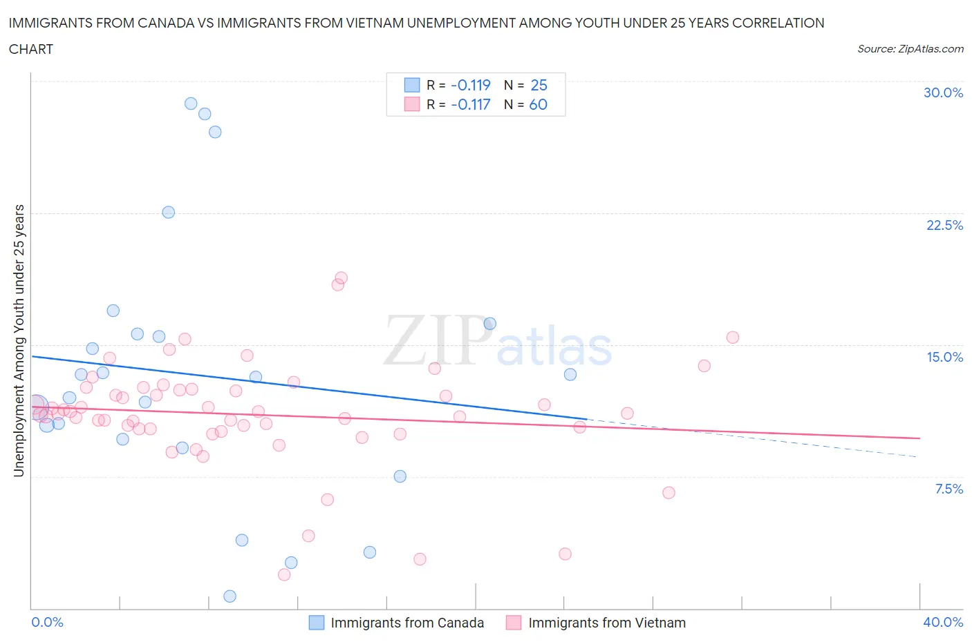Immigrants from Canada vs Immigrants from Vietnam Unemployment Among Youth under 25 years