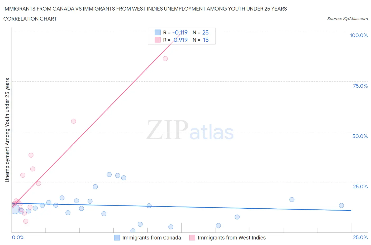 Immigrants from Canada vs Immigrants from West Indies Unemployment Among Youth under 25 years