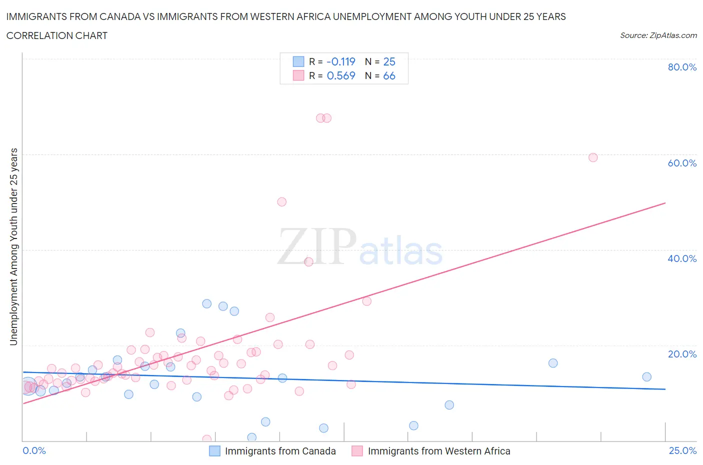 Immigrants from Canada vs Immigrants from Western Africa Unemployment Among Youth under 25 years
