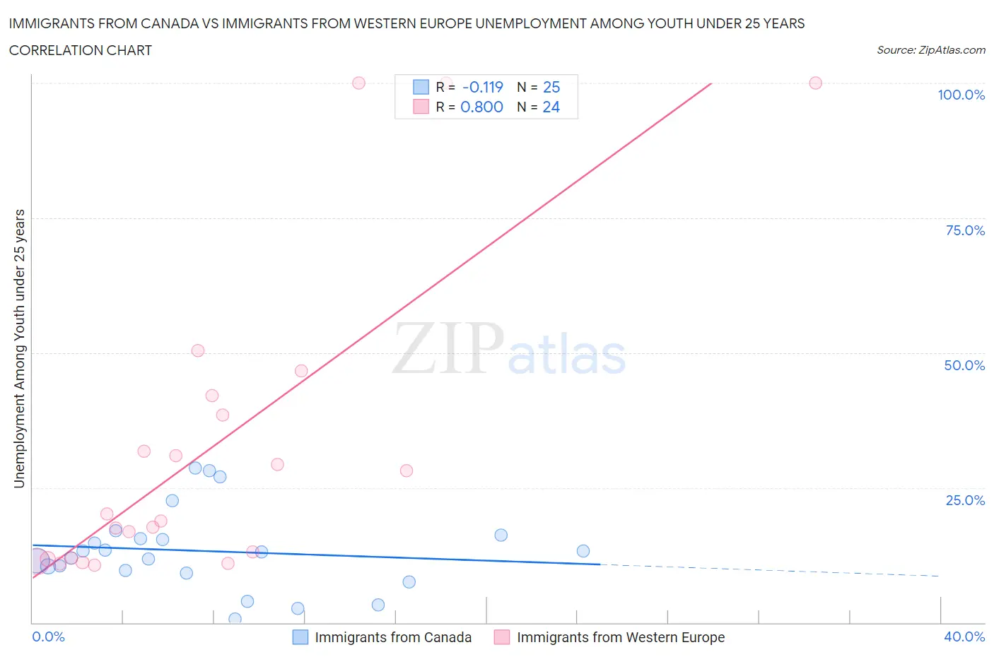 Immigrants from Canada vs Immigrants from Western Europe Unemployment Among Youth under 25 years