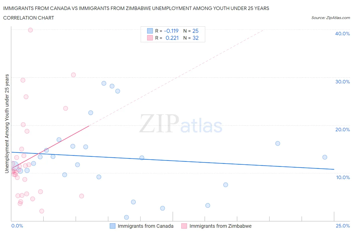 Immigrants from Canada vs Immigrants from Zimbabwe Unemployment Among Youth under 25 years
