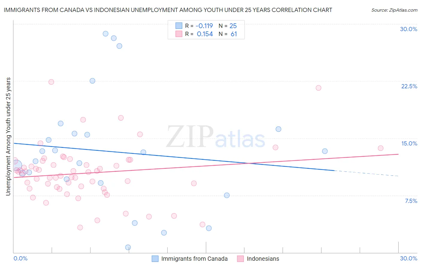 Immigrants from Canada vs Indonesian Unemployment Among Youth under 25 years