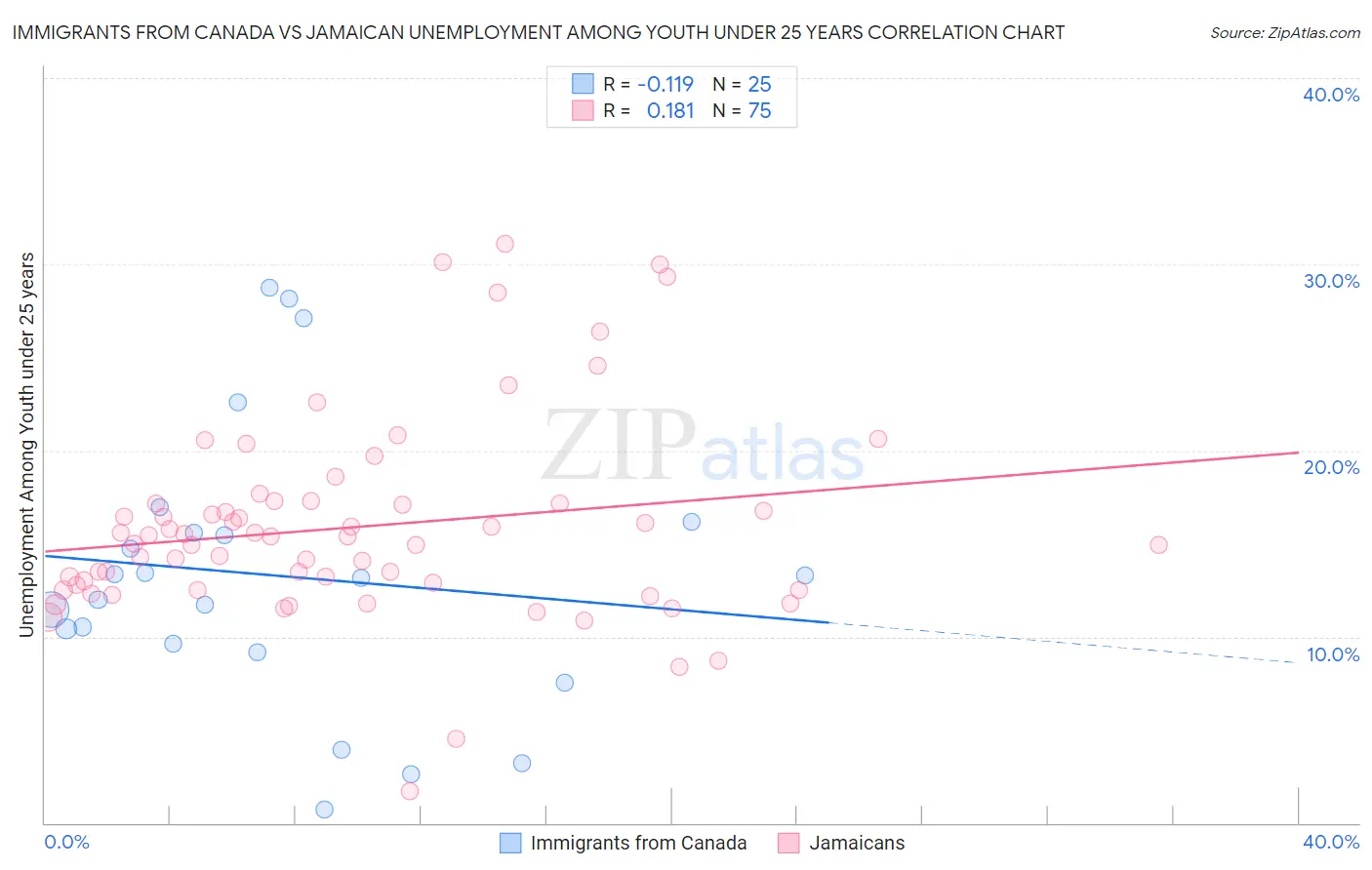 Immigrants from Canada vs Jamaican Unemployment Among Youth under 25 years