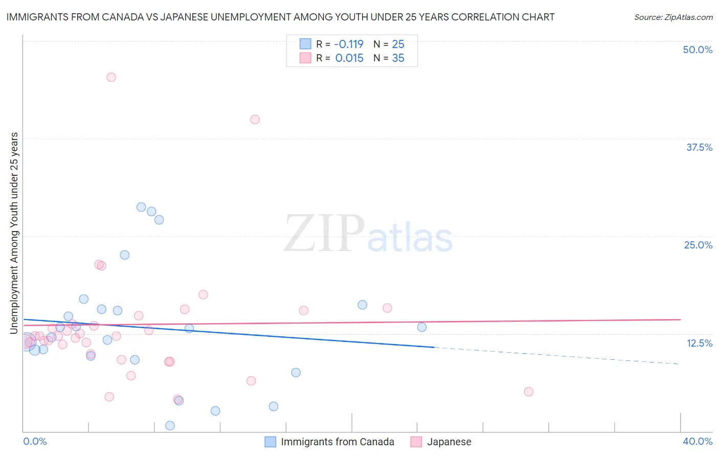 Immigrants from Canada vs Japanese Unemployment Among Youth under 25 years