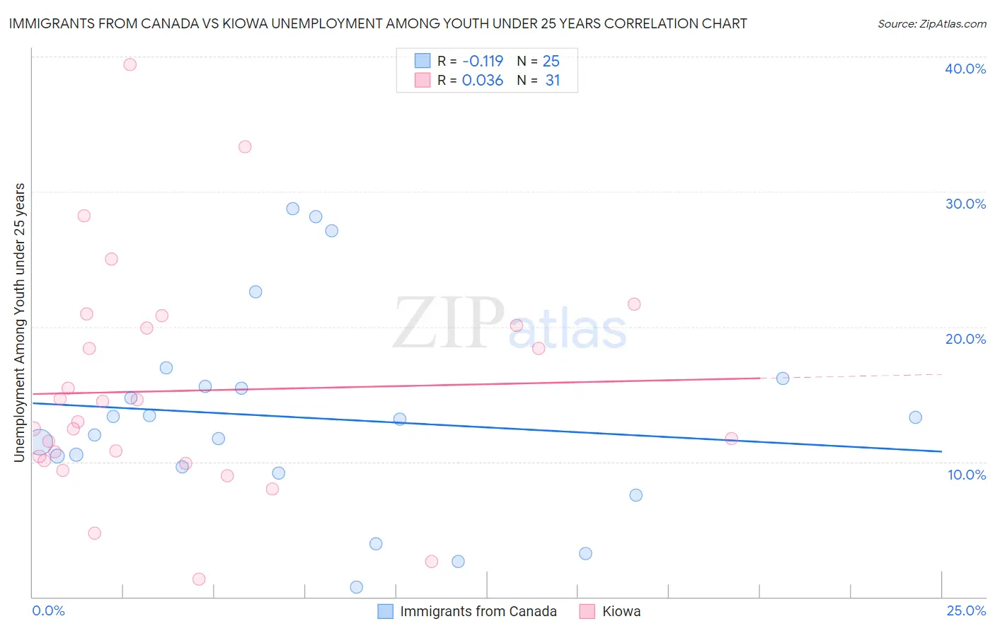 Immigrants from Canada vs Kiowa Unemployment Among Youth under 25 years