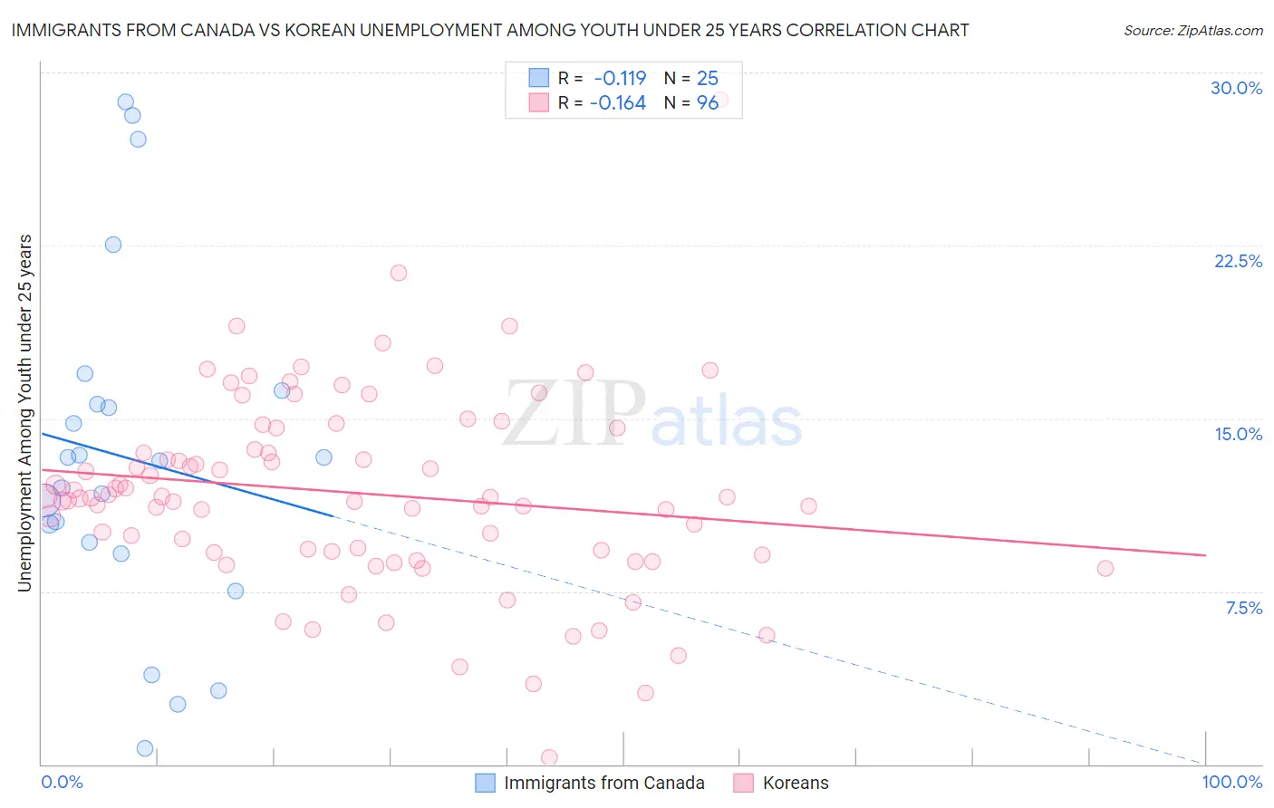 Immigrants from Canada vs Korean Unemployment Among Youth under 25 years