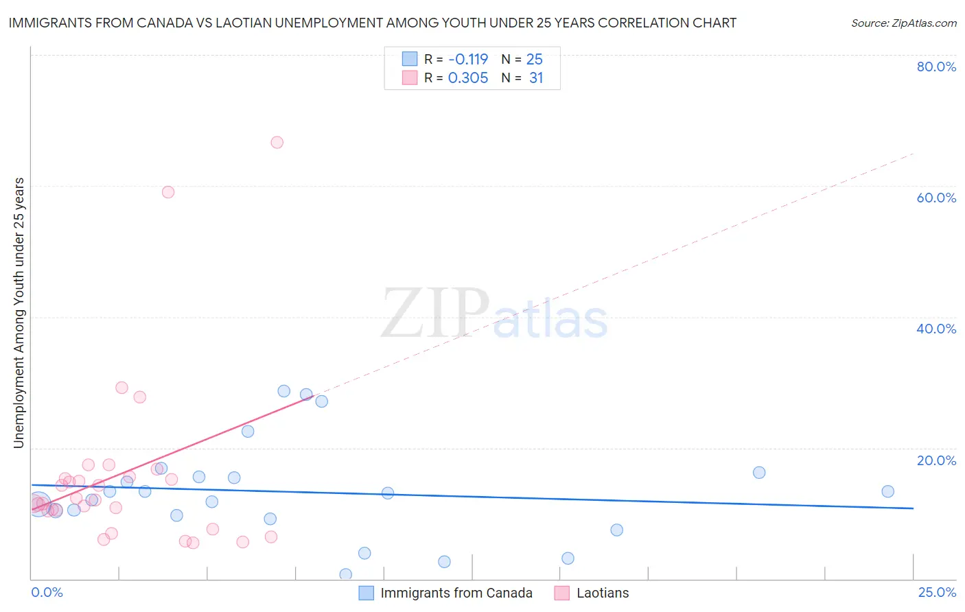 Immigrants from Canada vs Laotian Unemployment Among Youth under 25 years