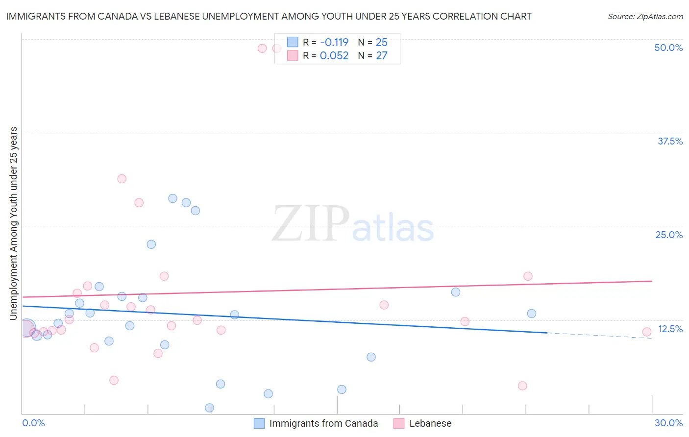 Immigrants from Canada vs Lebanese Unemployment Among Youth under 25 years