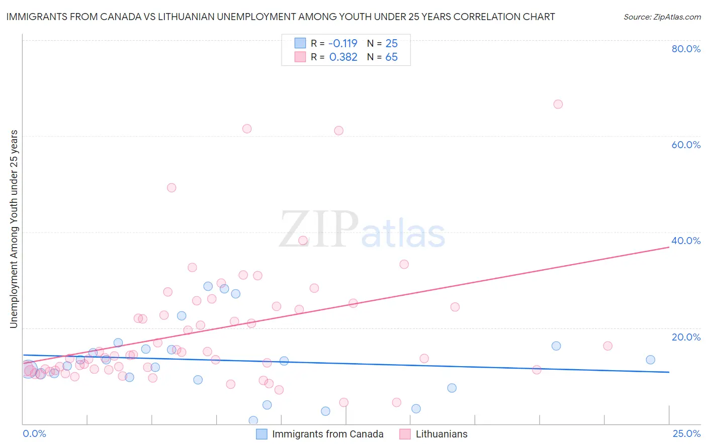 Immigrants from Canada vs Lithuanian Unemployment Among Youth under 25 years