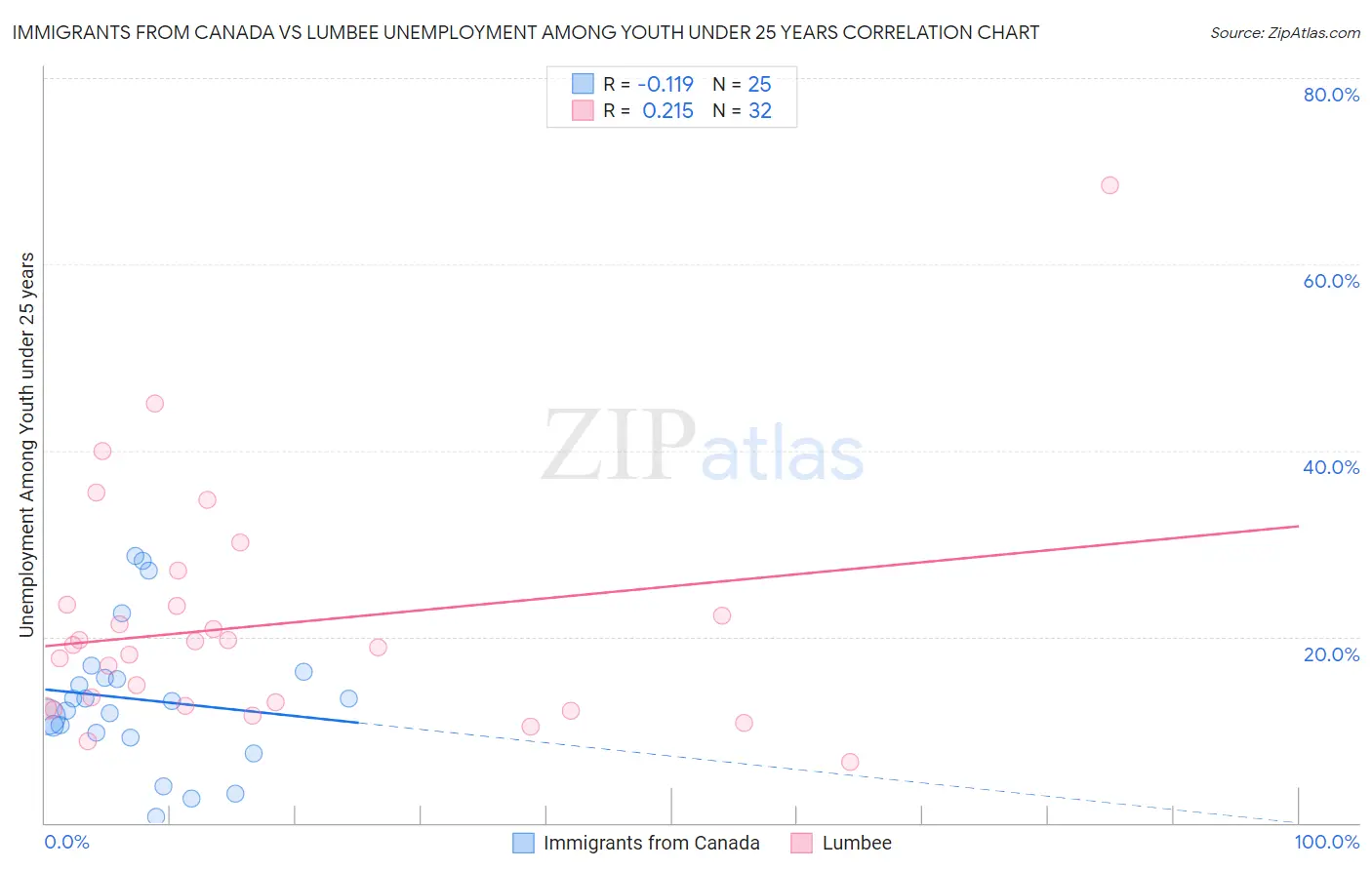Immigrants from Canada vs Lumbee Unemployment Among Youth under 25 years