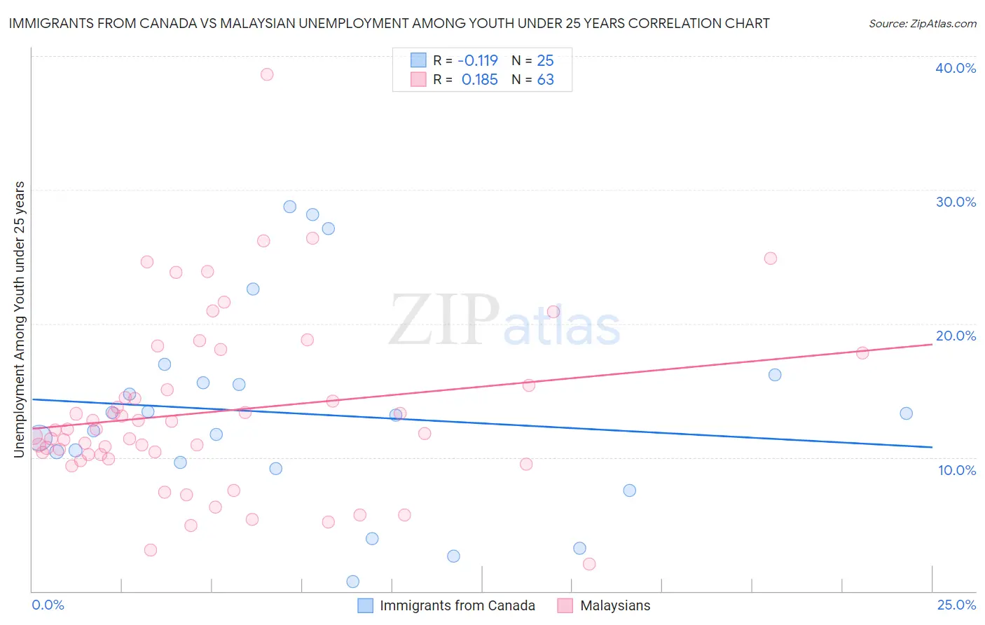 Immigrants from Canada vs Malaysian Unemployment Among Youth under 25 years