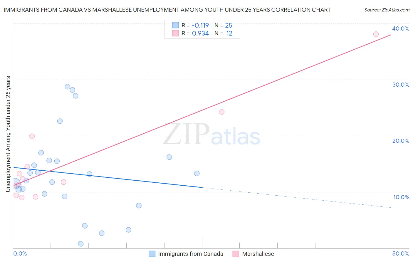 Immigrants from Canada vs Marshallese Unemployment Among Youth under 25 years