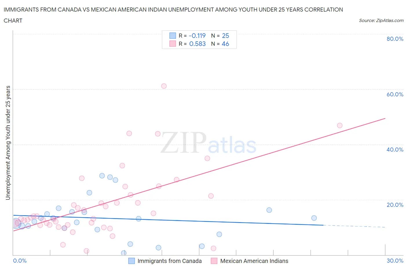 Immigrants from Canada vs Mexican American Indian Unemployment Among Youth under 25 years