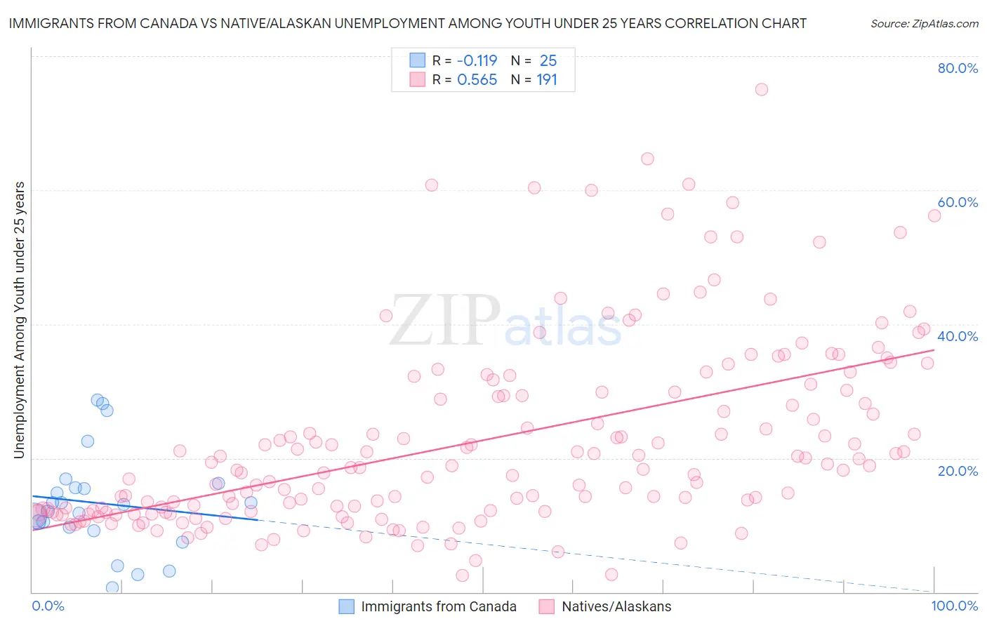 Immigrants from Canada vs Native/Alaskan Unemployment Among Youth under 25 years