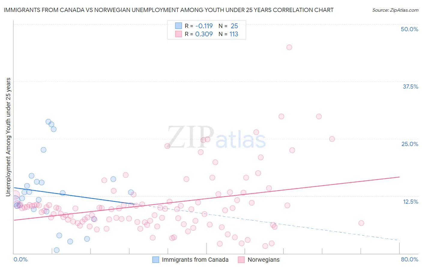 Immigrants from Canada vs Norwegian Unemployment Among Youth under 25 years