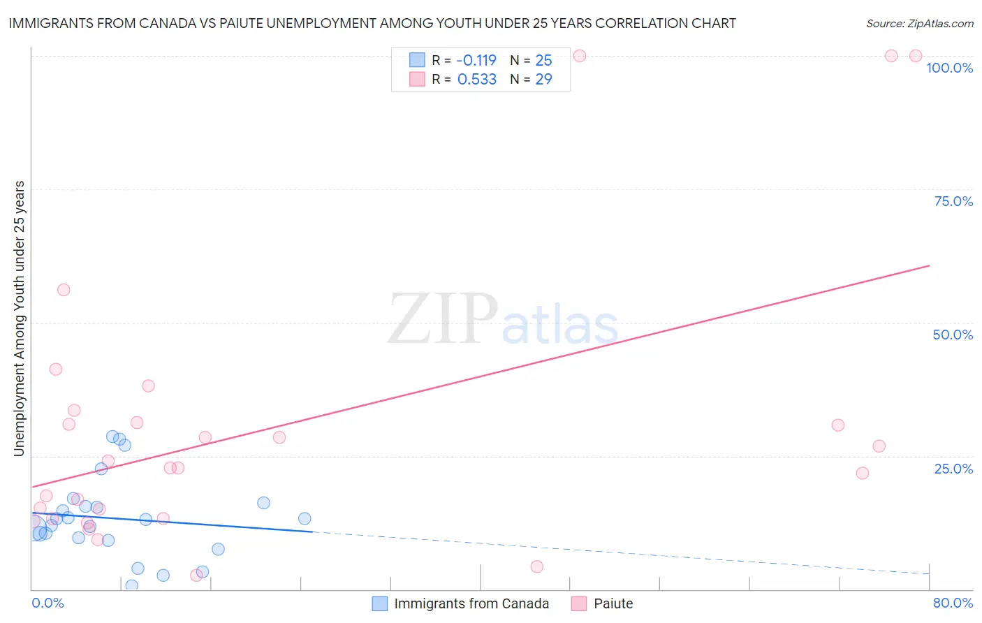 Immigrants from Canada vs Paiute Unemployment Among Youth under 25 years