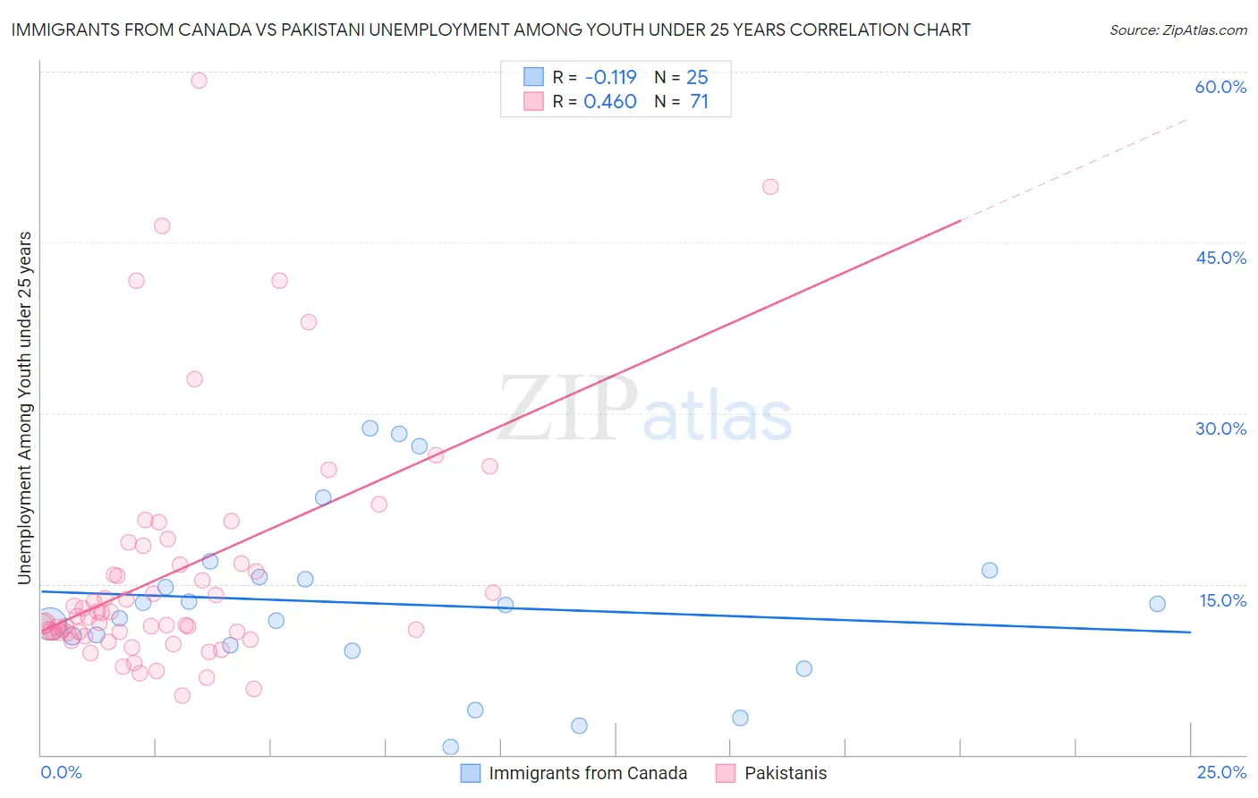 Immigrants from Canada vs Pakistani Unemployment Among Youth under 25 years