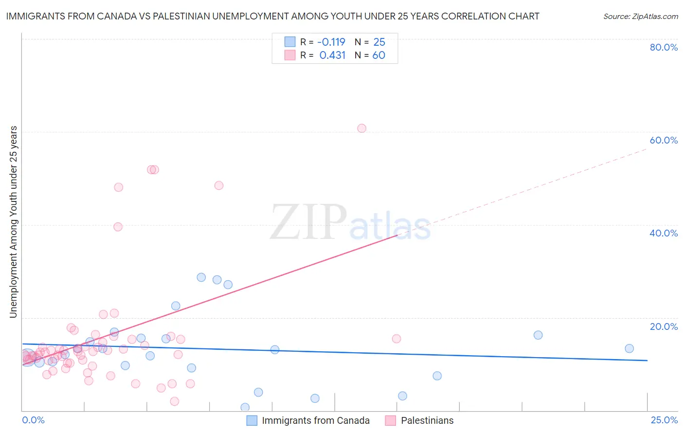 Immigrants from Canada vs Palestinian Unemployment Among Youth under 25 years